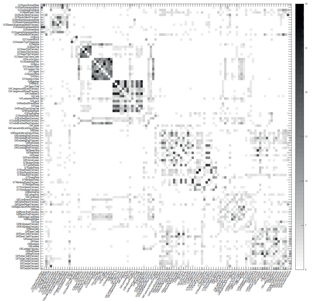 Similarity Matrix resulting from a subjective experiment with 30 subjects.